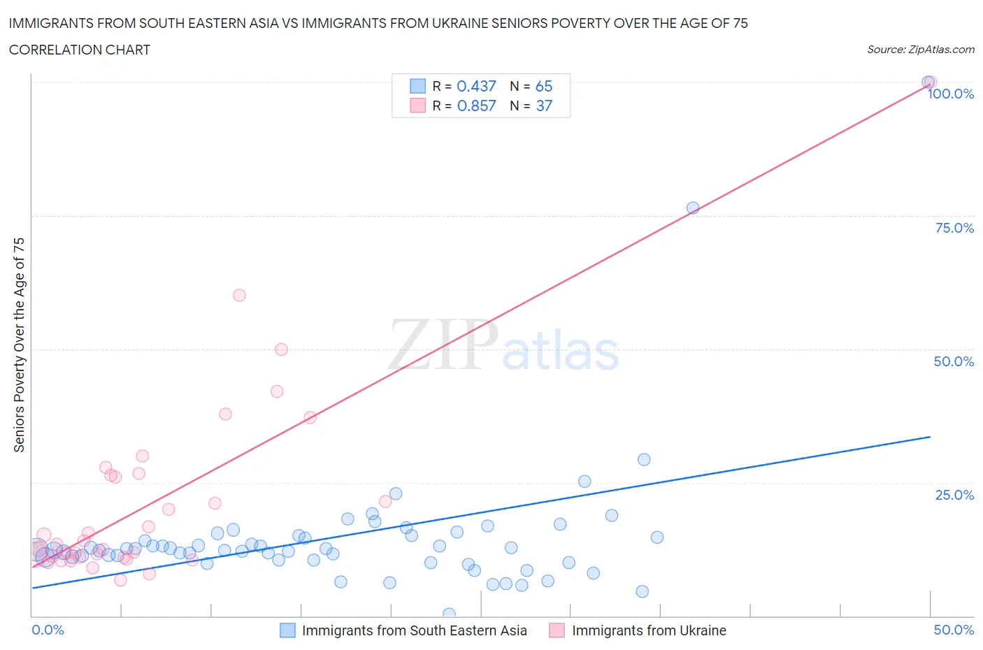 Immigrants from South Eastern Asia vs Immigrants from Ukraine Seniors Poverty Over the Age of 75