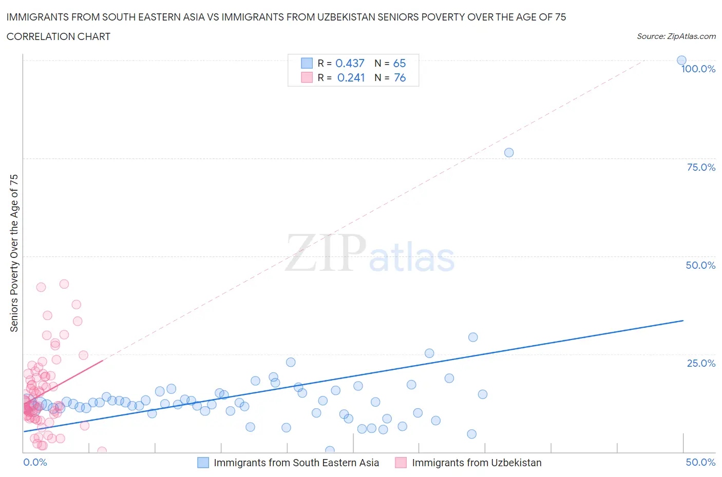 Immigrants from South Eastern Asia vs Immigrants from Uzbekistan Seniors Poverty Over the Age of 75