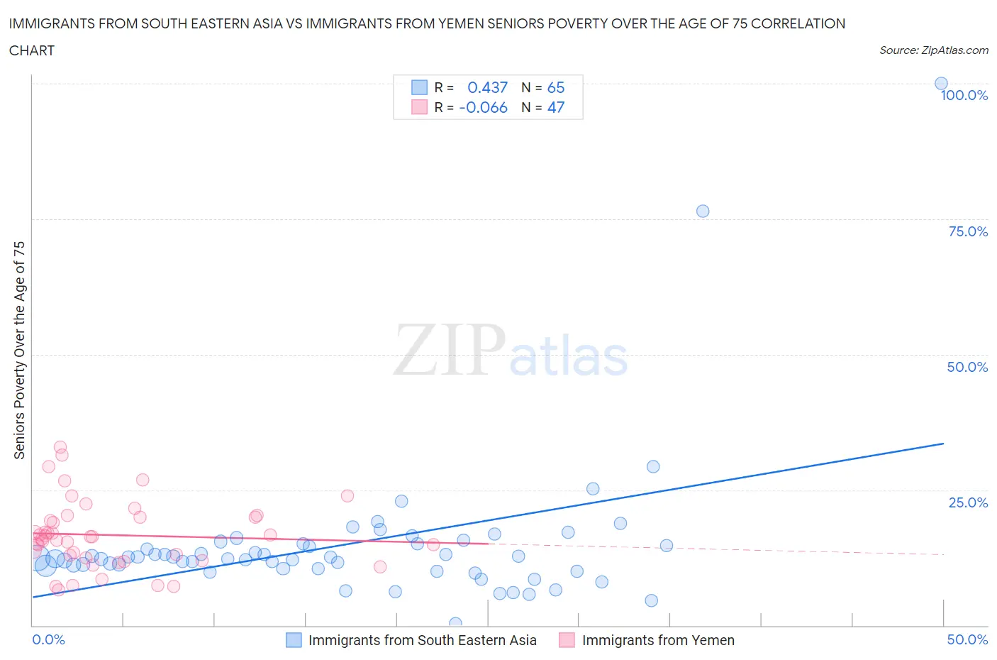 Immigrants from South Eastern Asia vs Immigrants from Yemen Seniors Poverty Over the Age of 75