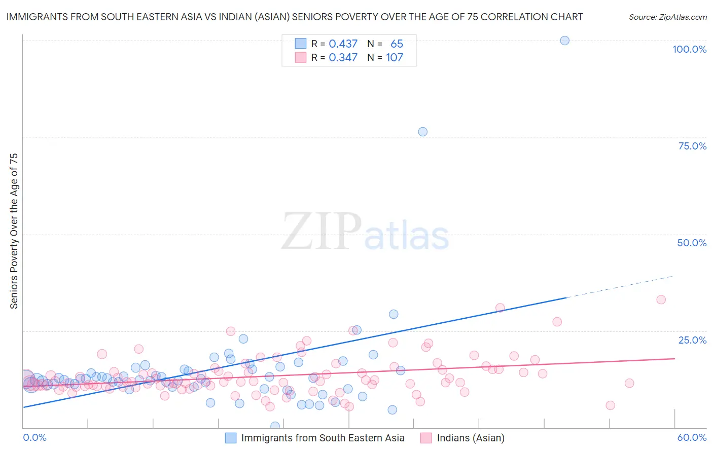 Immigrants from South Eastern Asia vs Indian (Asian) Seniors Poverty Over the Age of 75