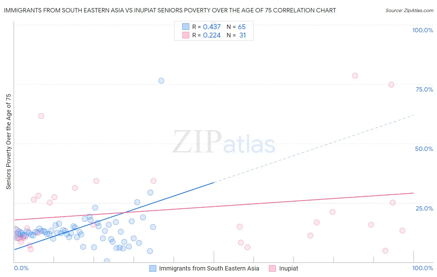 Immigrants from South Eastern Asia vs Inupiat Seniors Poverty Over the Age of 75