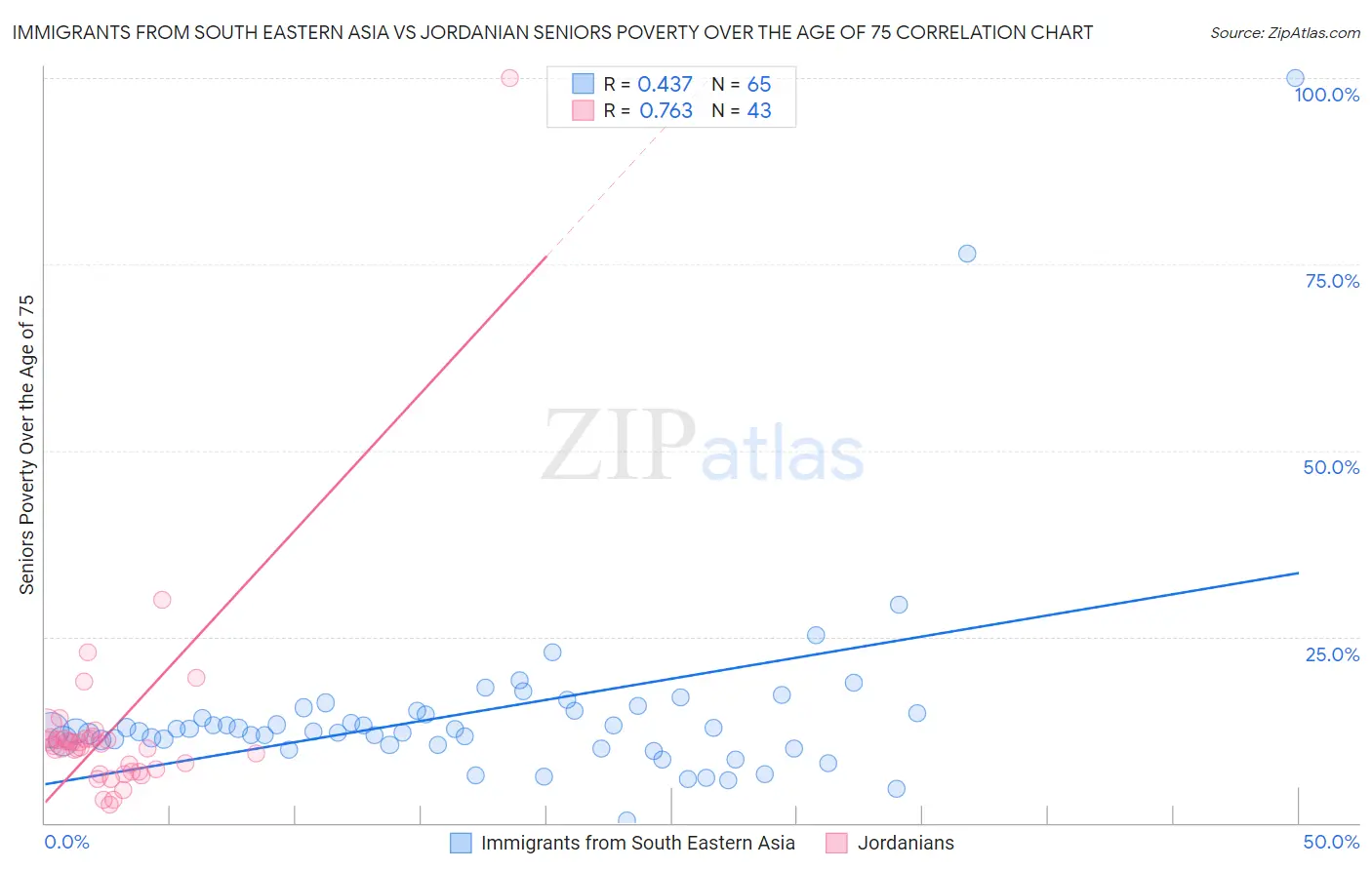 Immigrants from South Eastern Asia vs Jordanian Seniors Poverty Over the Age of 75
