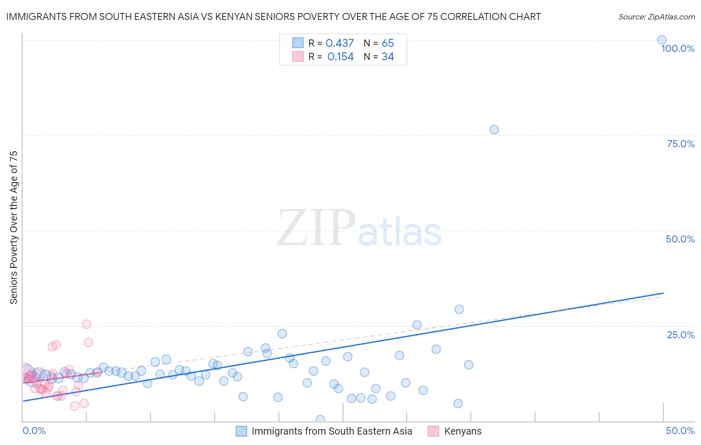 Immigrants from South Eastern Asia vs Kenyan Seniors Poverty Over the Age of 75