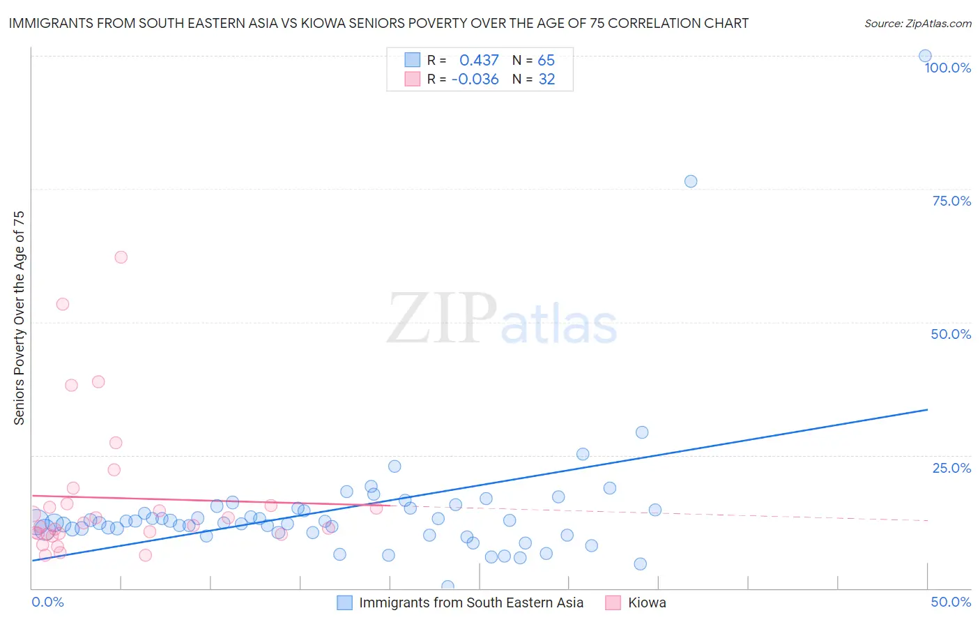 Immigrants from South Eastern Asia vs Kiowa Seniors Poverty Over the Age of 75