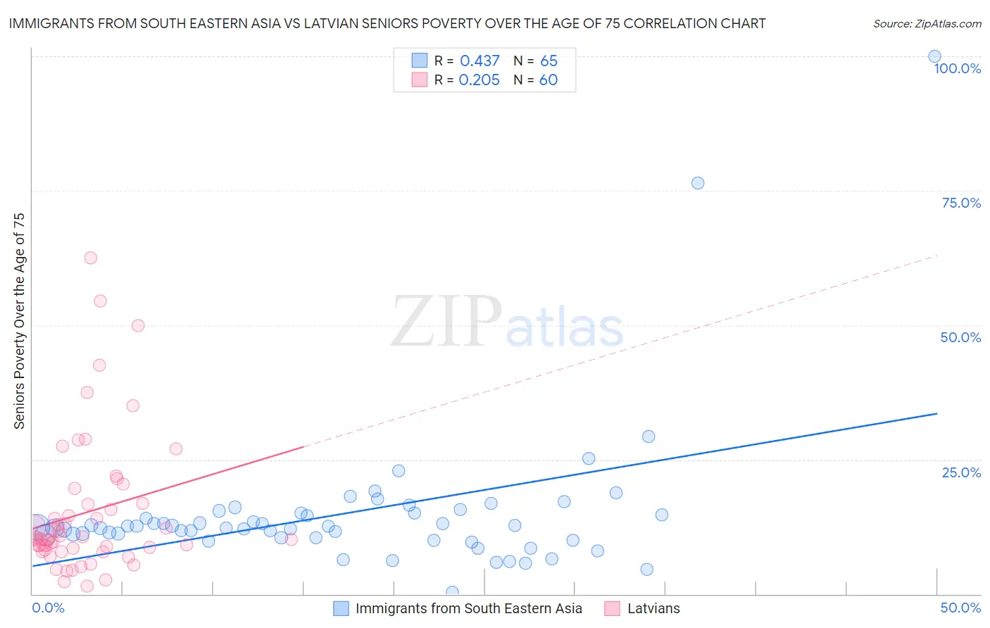 Immigrants from South Eastern Asia vs Latvian Seniors Poverty Over the Age of 75