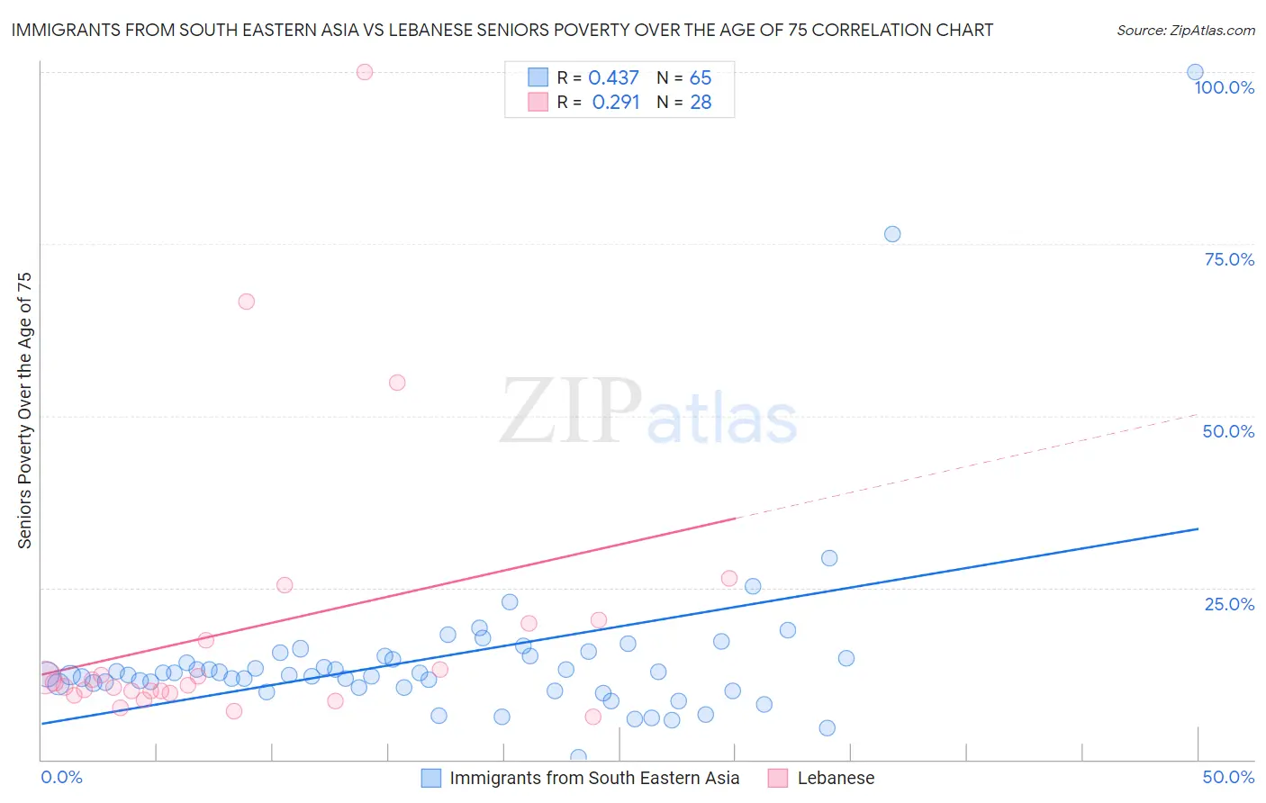 Immigrants from South Eastern Asia vs Lebanese Seniors Poverty Over the Age of 75