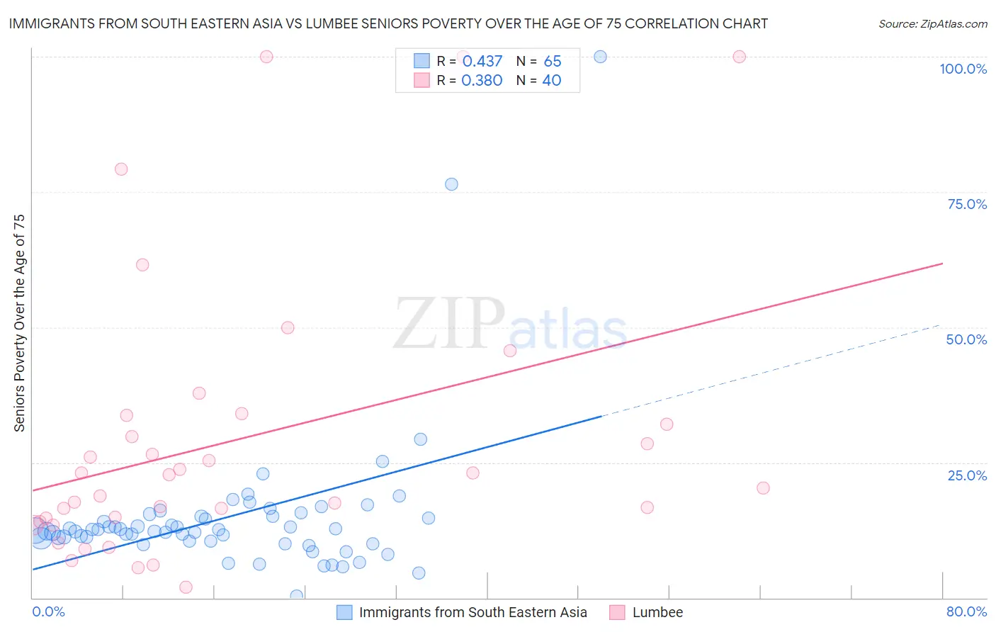 Immigrants from South Eastern Asia vs Lumbee Seniors Poverty Over the Age of 75