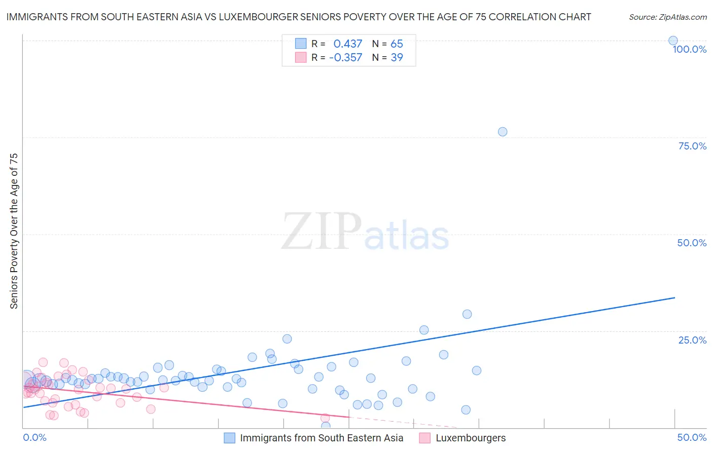 Immigrants from South Eastern Asia vs Luxembourger Seniors Poverty Over the Age of 75