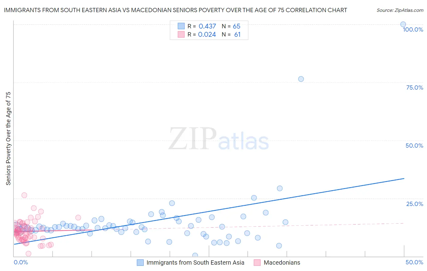Immigrants from South Eastern Asia vs Macedonian Seniors Poverty Over the Age of 75