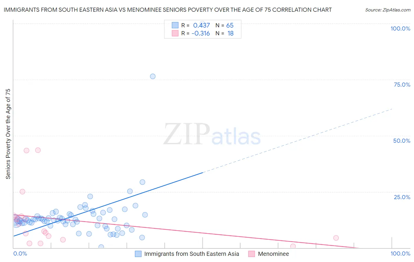 Immigrants from South Eastern Asia vs Menominee Seniors Poverty Over the Age of 75