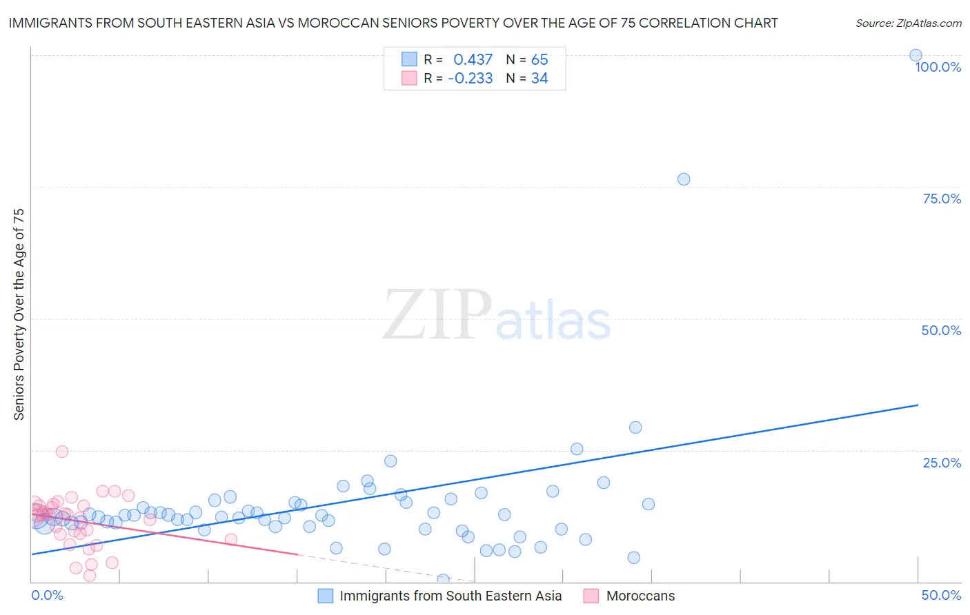 Immigrants from South Eastern Asia vs Moroccan Seniors Poverty Over the Age of 75