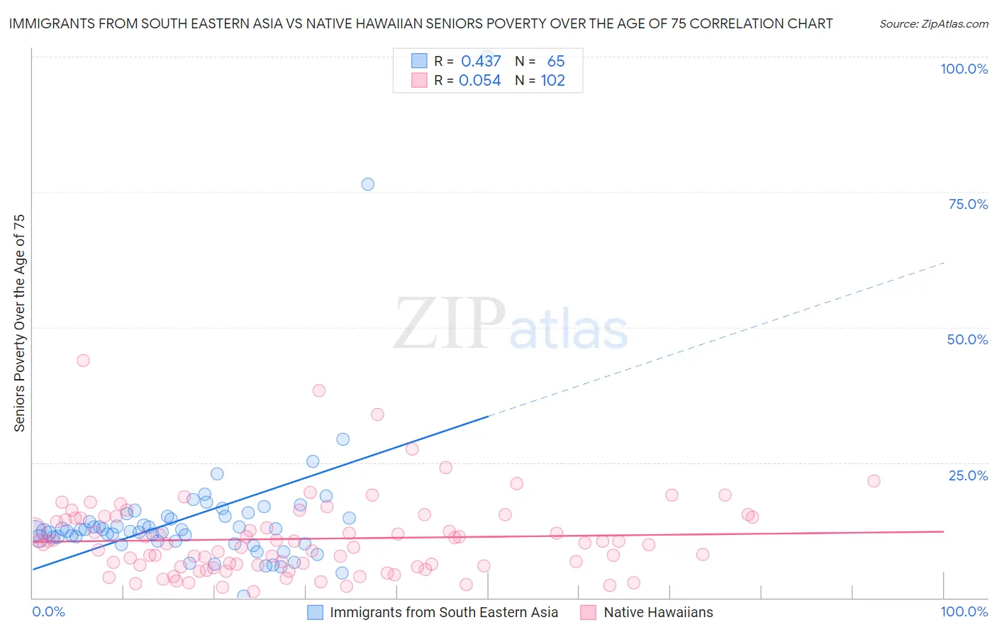 Immigrants from South Eastern Asia vs Native Hawaiian Seniors Poverty Over the Age of 75