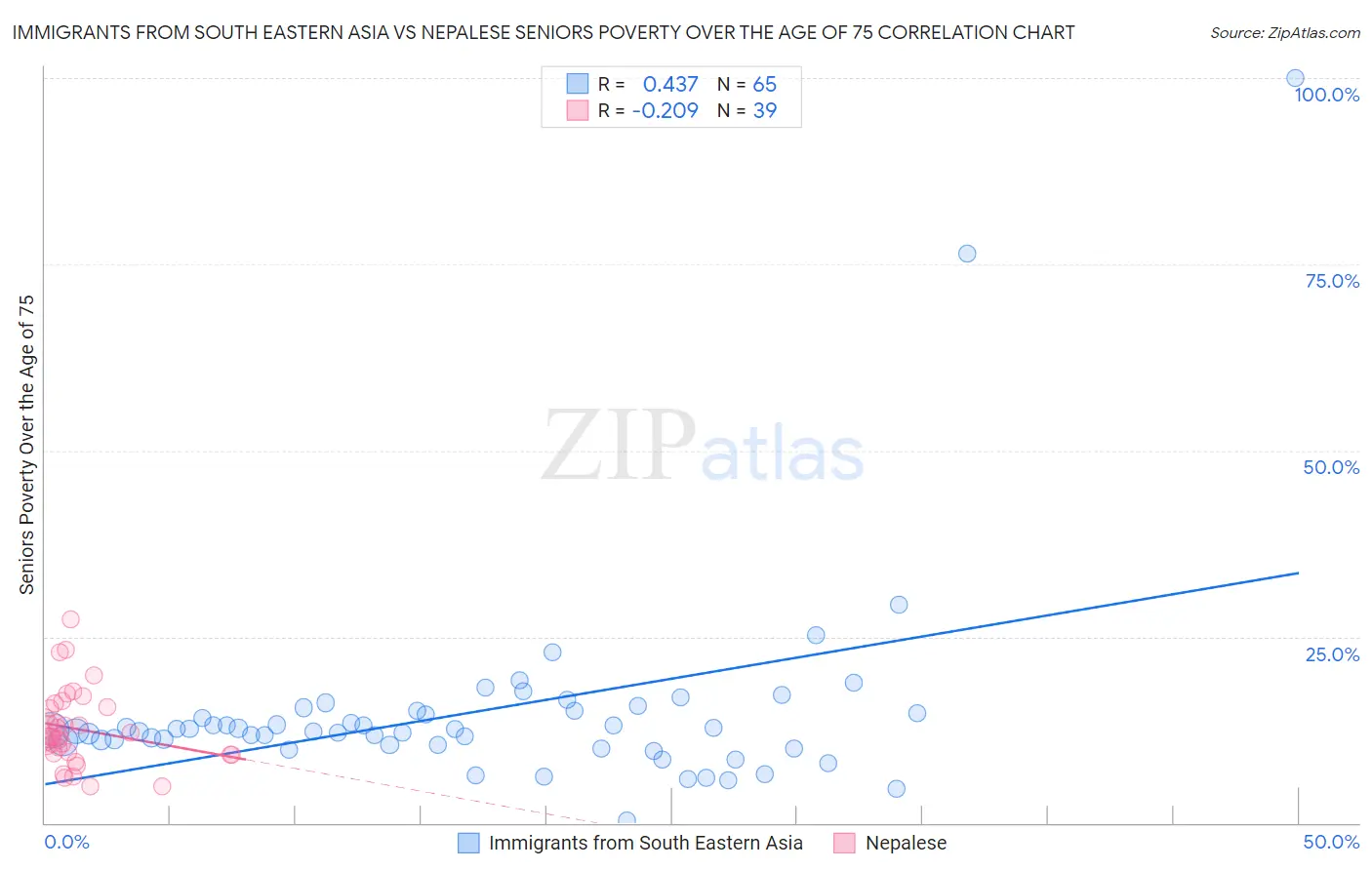 Immigrants from South Eastern Asia vs Nepalese Seniors Poverty Over the Age of 75