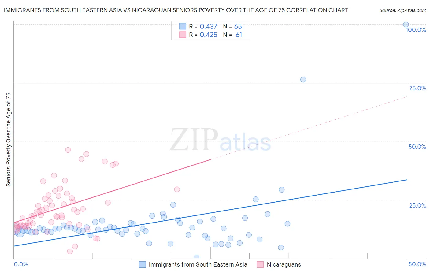 Immigrants from South Eastern Asia vs Nicaraguan Seniors Poverty Over the Age of 75