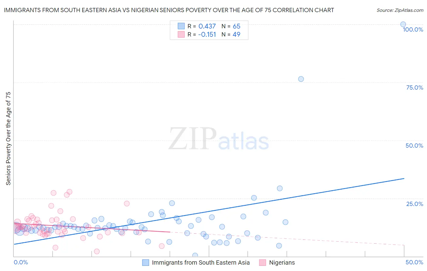 Immigrants from South Eastern Asia vs Nigerian Seniors Poverty Over the Age of 75