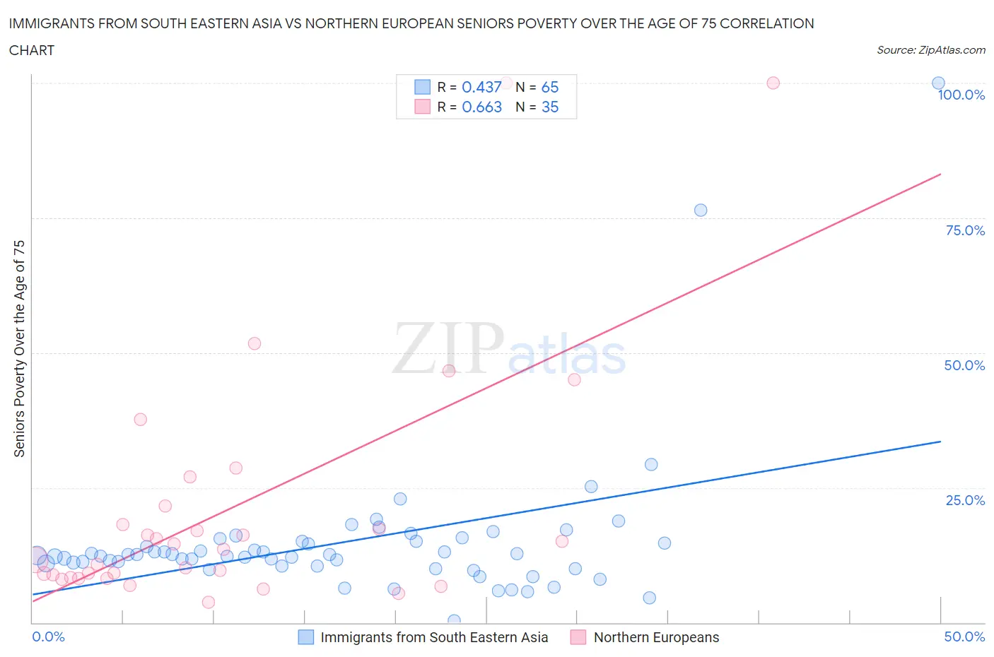 Immigrants from South Eastern Asia vs Northern European Seniors Poverty Over the Age of 75