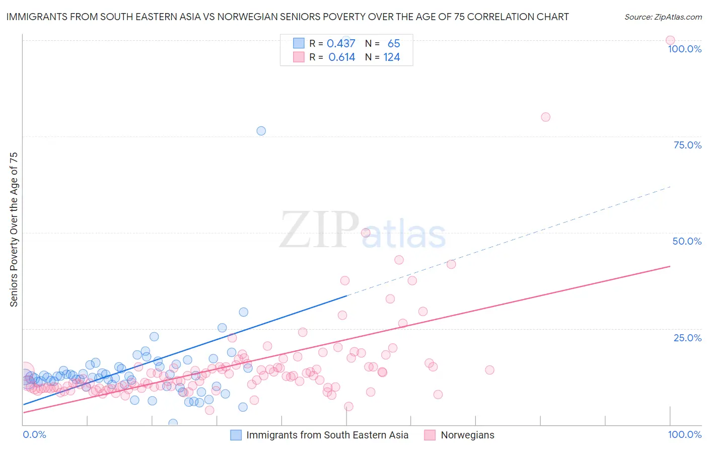 Immigrants from South Eastern Asia vs Norwegian Seniors Poverty Over the Age of 75