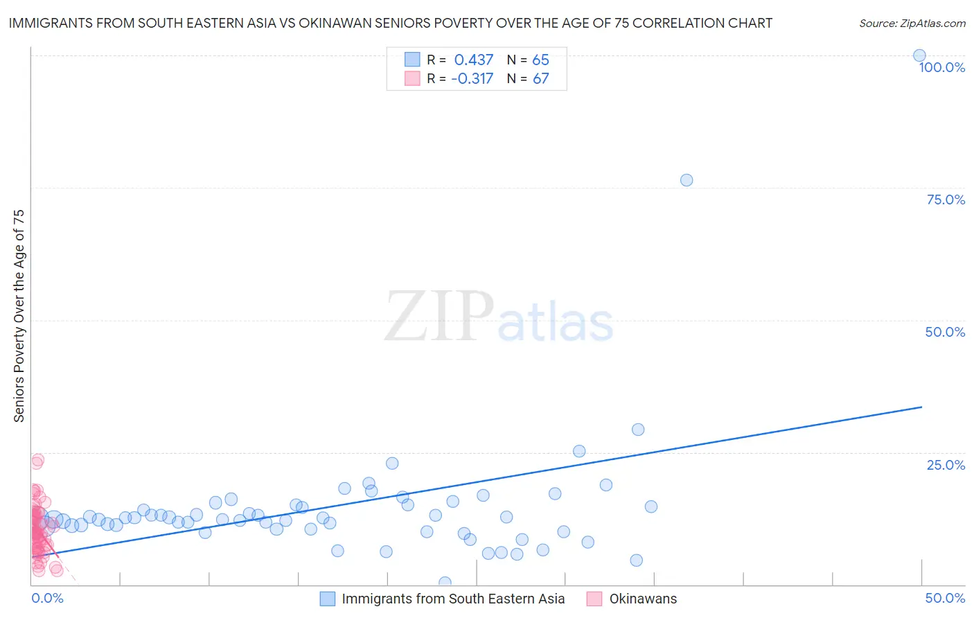 Immigrants from South Eastern Asia vs Okinawan Seniors Poverty Over the Age of 75