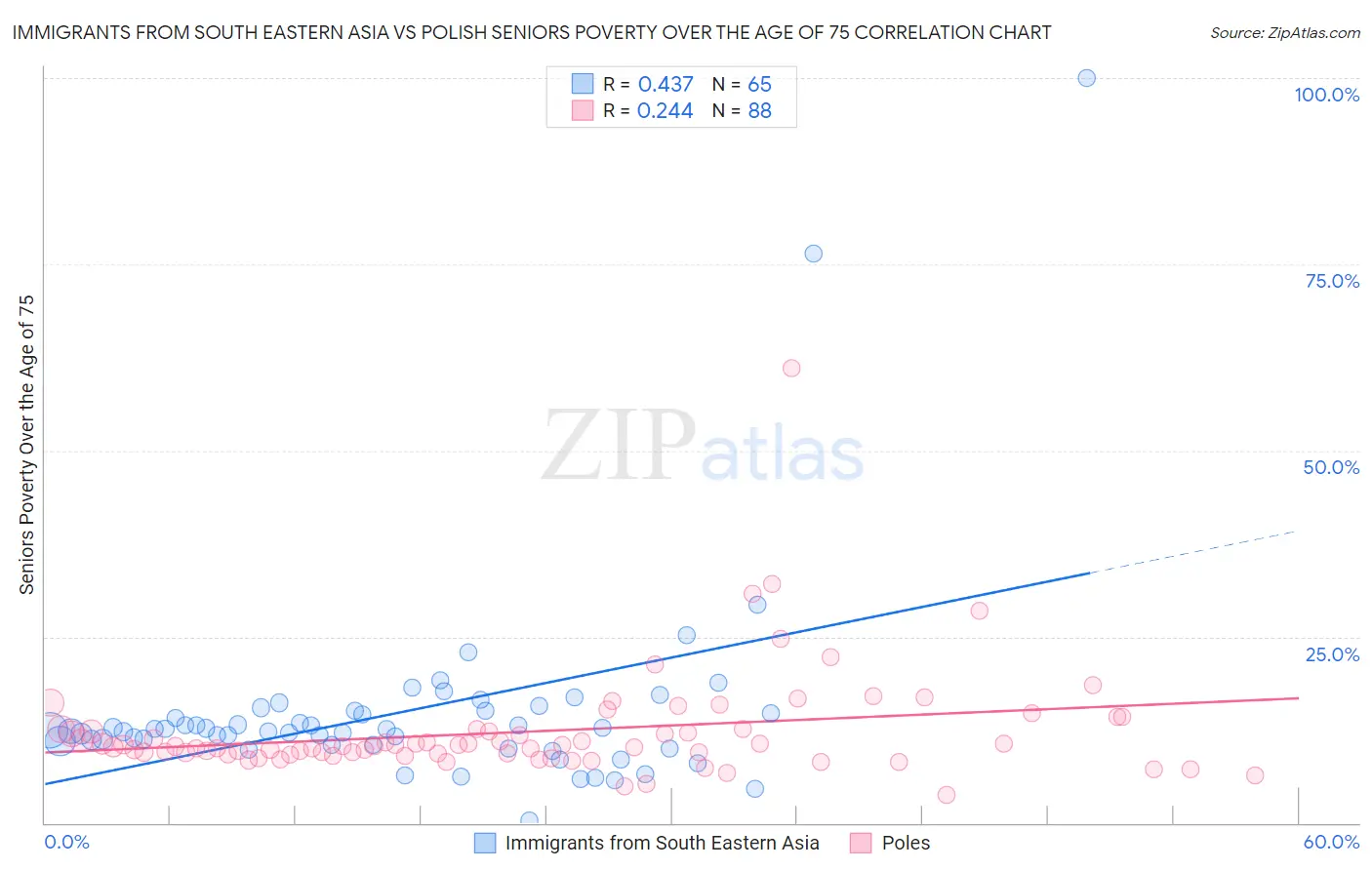 Immigrants from South Eastern Asia vs Polish Seniors Poverty Over the Age of 75