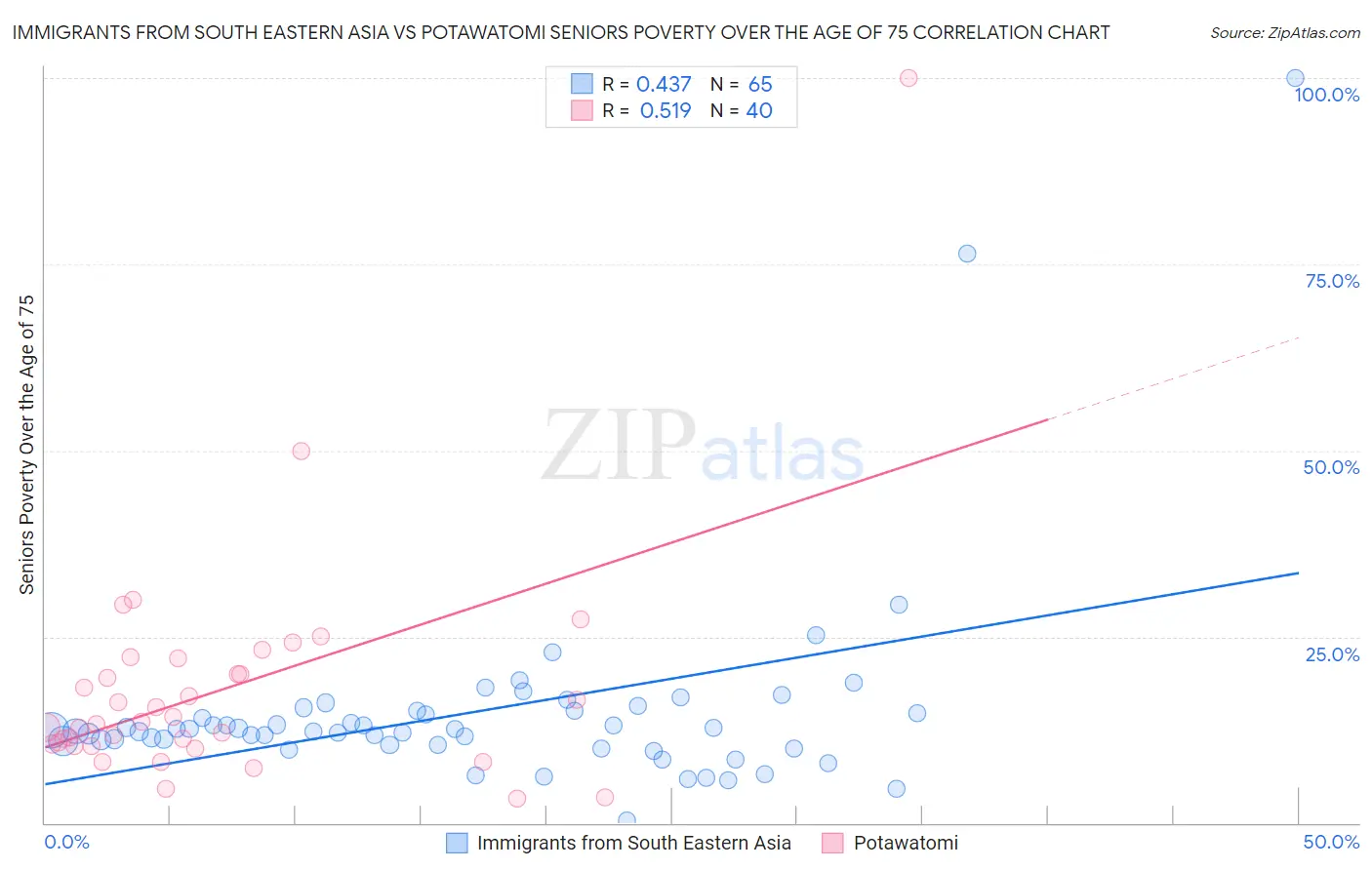 Immigrants from South Eastern Asia vs Potawatomi Seniors Poverty Over the Age of 75