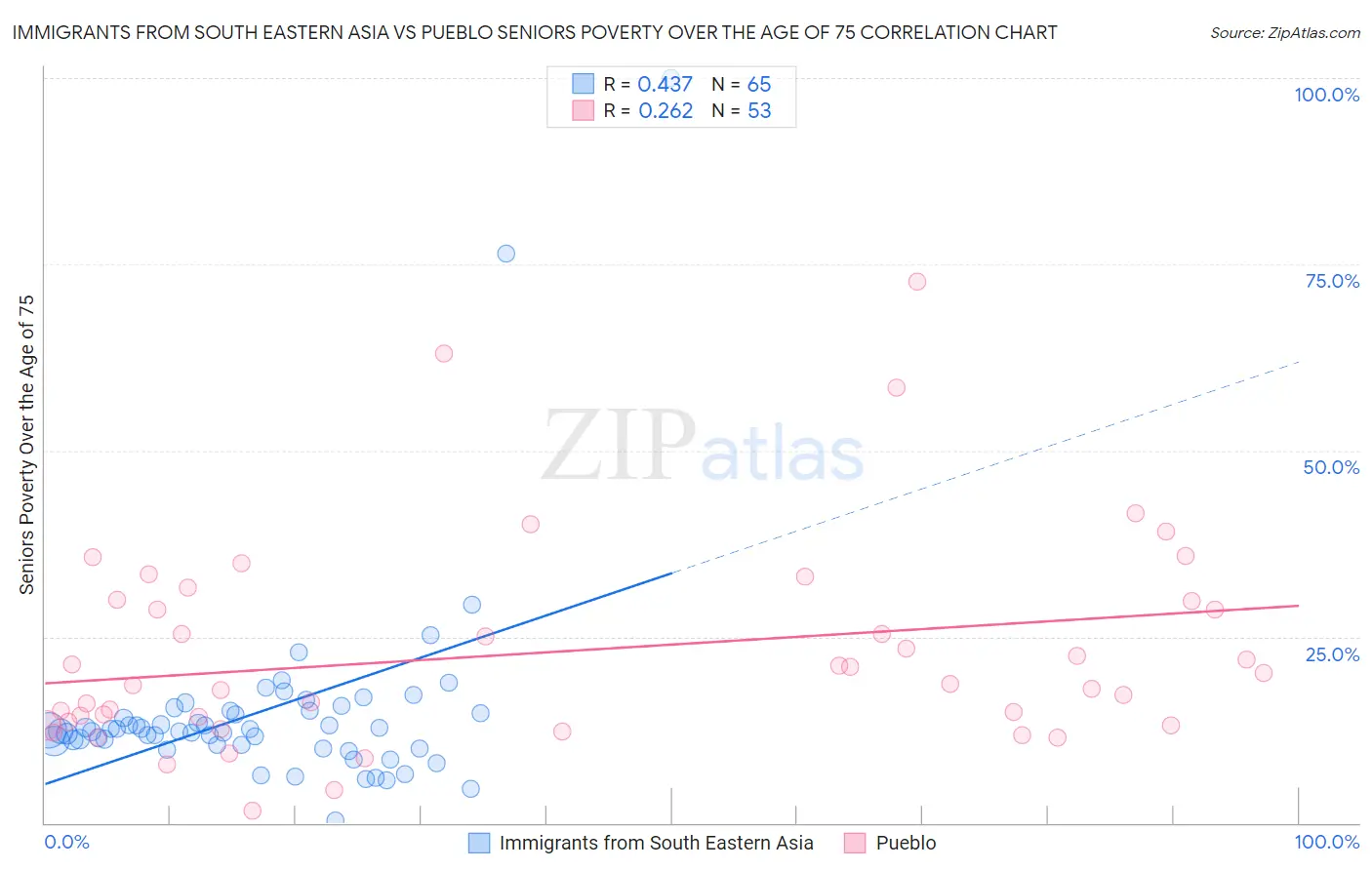 Immigrants from South Eastern Asia vs Pueblo Seniors Poverty Over the Age of 75