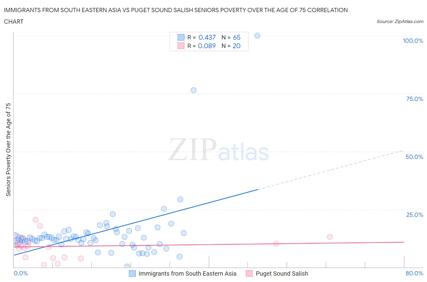 Immigrants from South Eastern Asia vs Puget Sound Salish Seniors Poverty Over the Age of 75