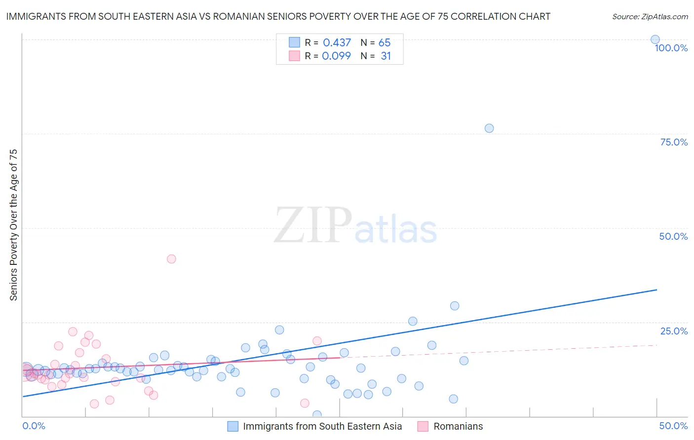Immigrants from South Eastern Asia vs Romanian Seniors Poverty Over the Age of 75