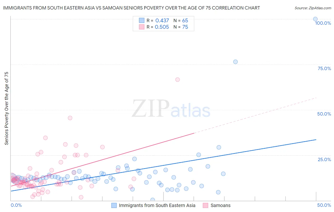 Immigrants from South Eastern Asia vs Samoan Seniors Poverty Over the Age of 75