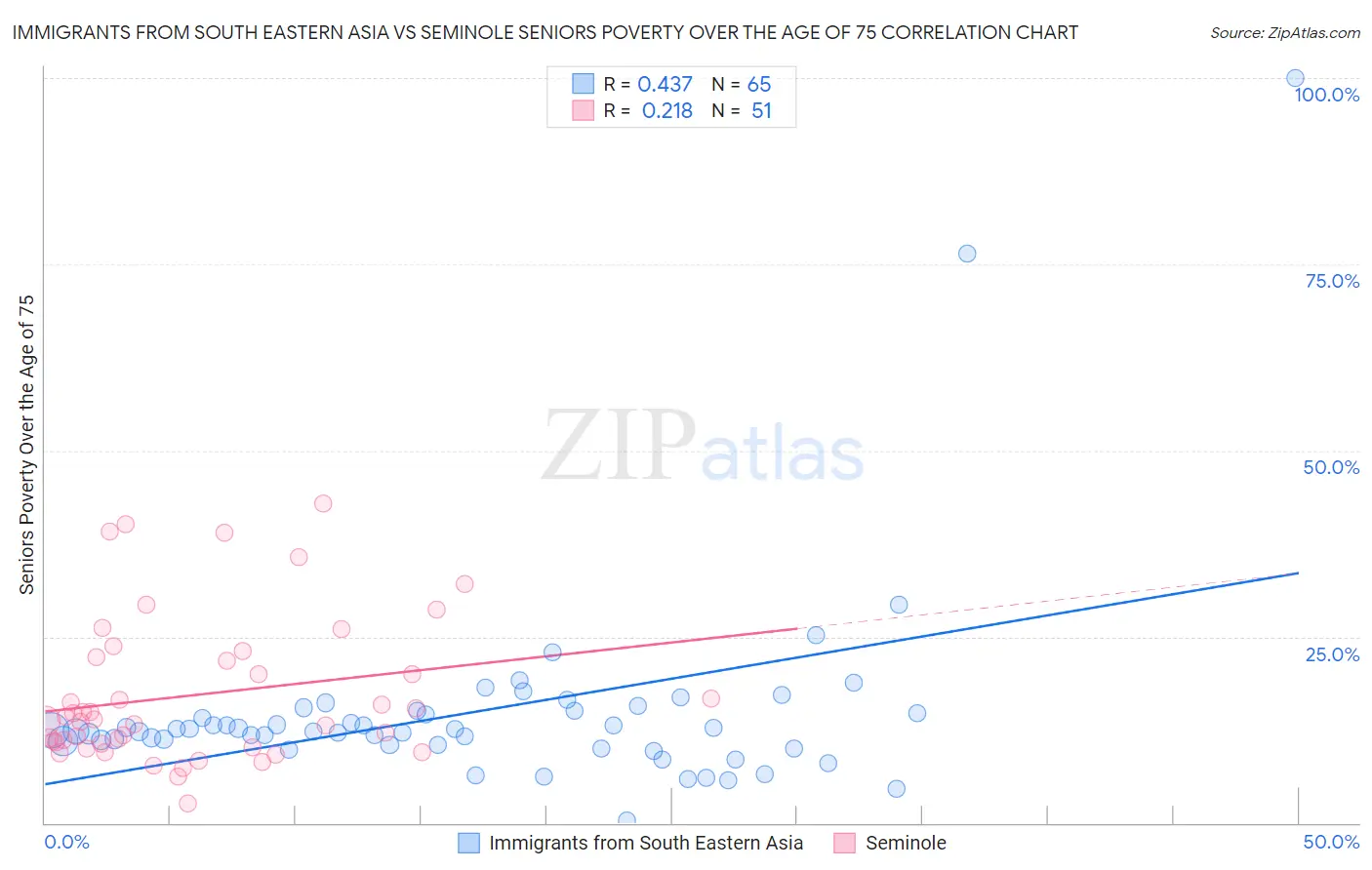 Immigrants from South Eastern Asia vs Seminole Seniors Poverty Over the Age of 75