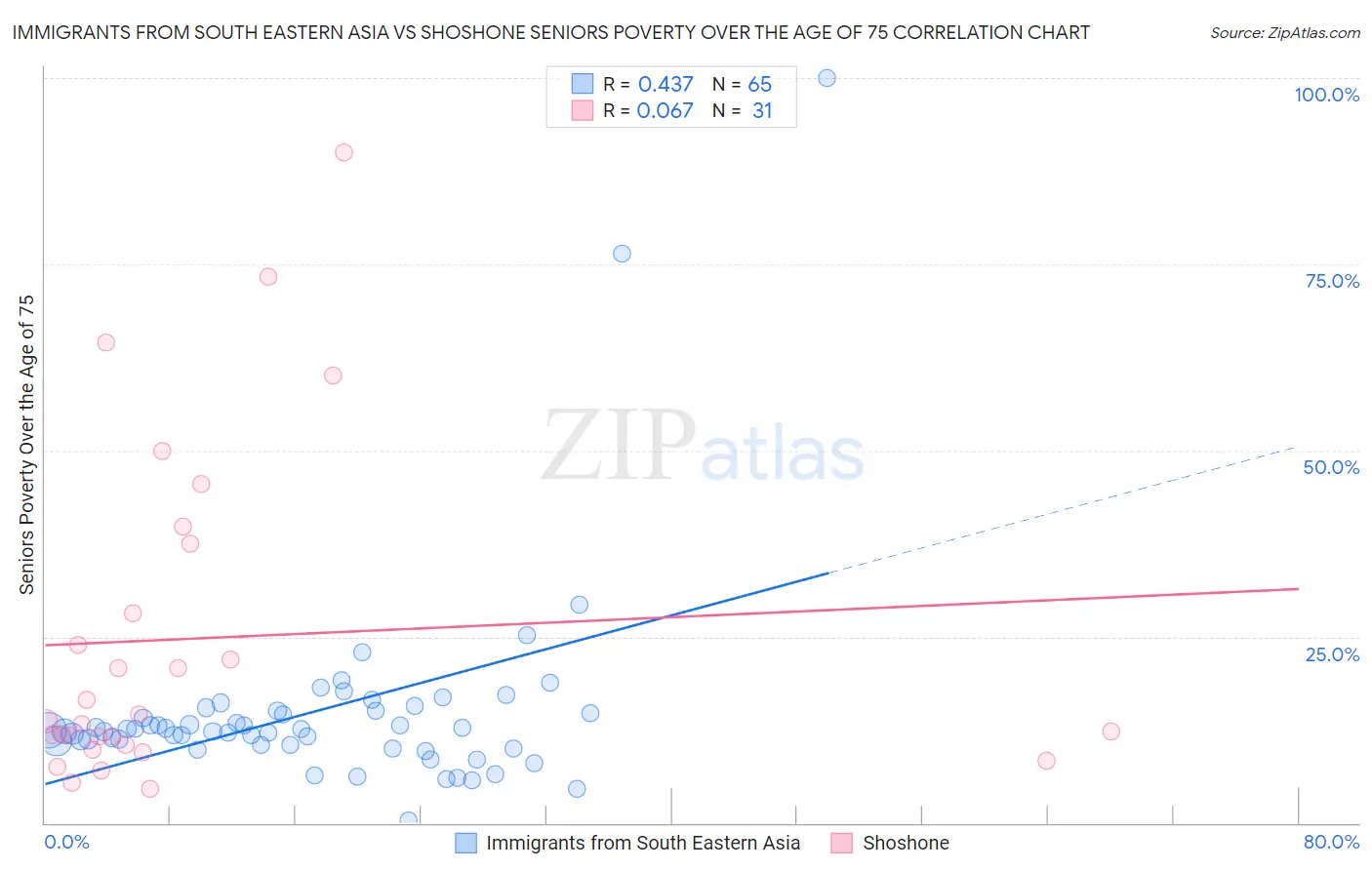 Immigrants from South Eastern Asia vs Shoshone Seniors Poverty Over the Age of 75