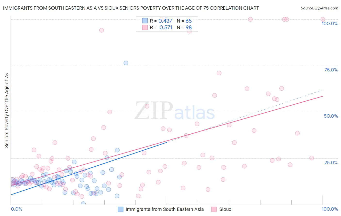 Immigrants from South Eastern Asia vs Sioux Seniors Poverty Over the Age of 75