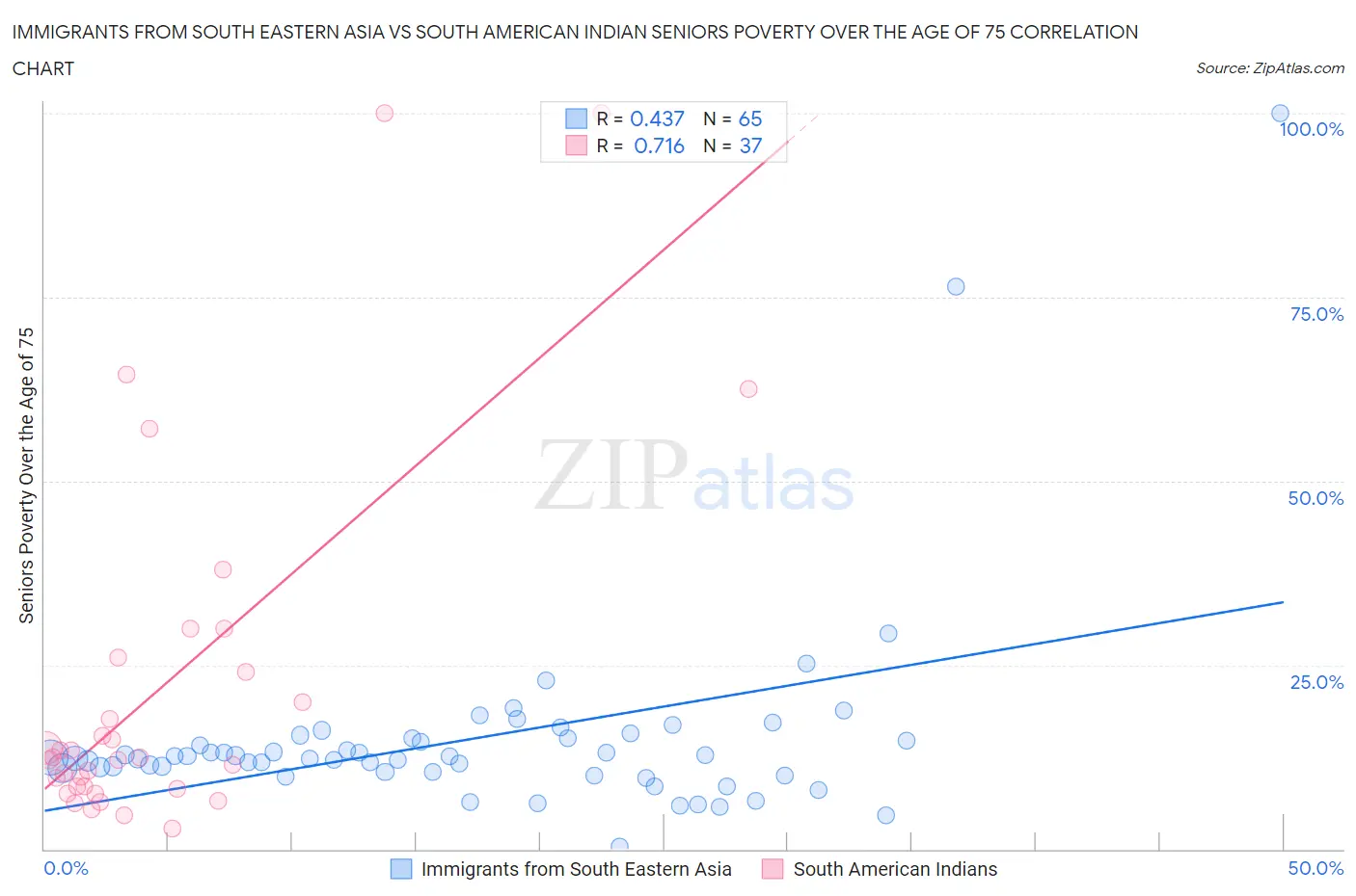 Immigrants from South Eastern Asia vs South American Indian Seniors Poverty Over the Age of 75