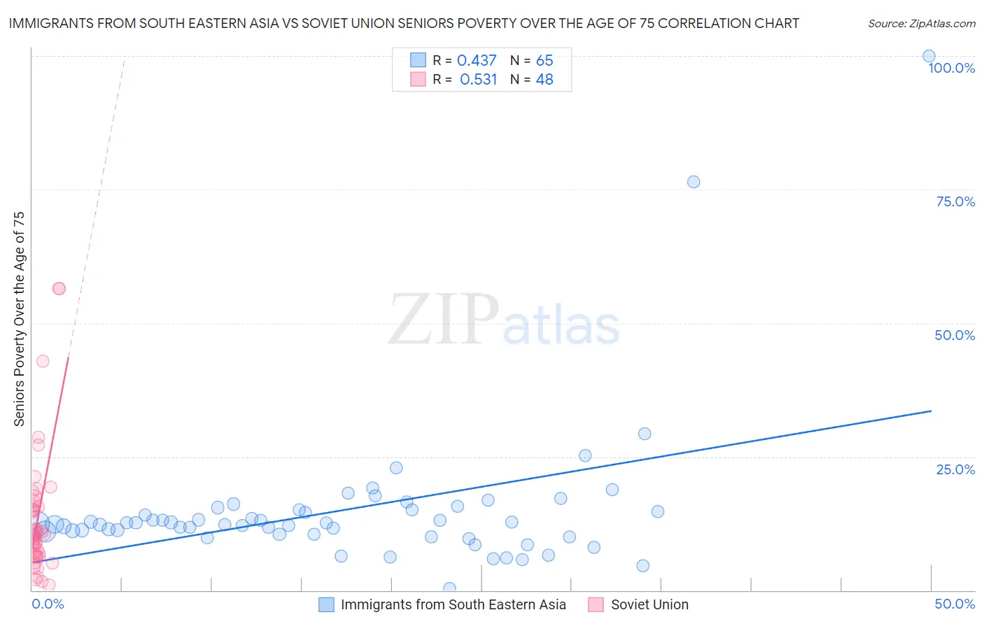 Immigrants from South Eastern Asia vs Soviet Union Seniors Poverty Over the Age of 75