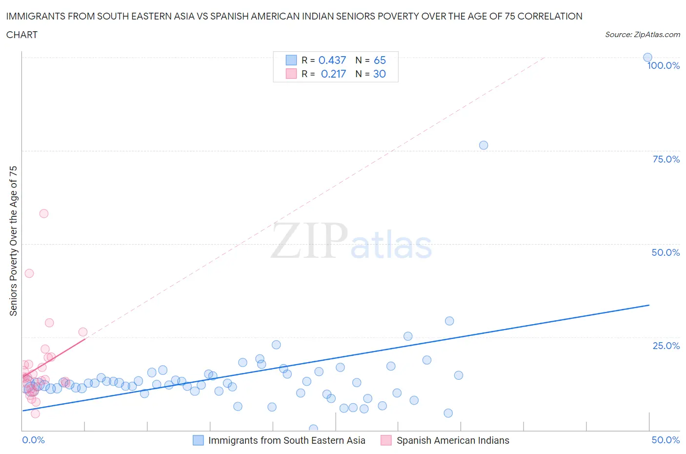 Immigrants from South Eastern Asia vs Spanish American Indian Seniors Poverty Over the Age of 75