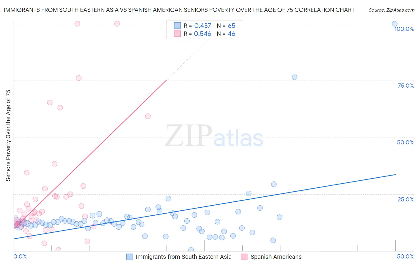 Immigrants from South Eastern Asia vs Spanish American Seniors Poverty Over the Age of 75