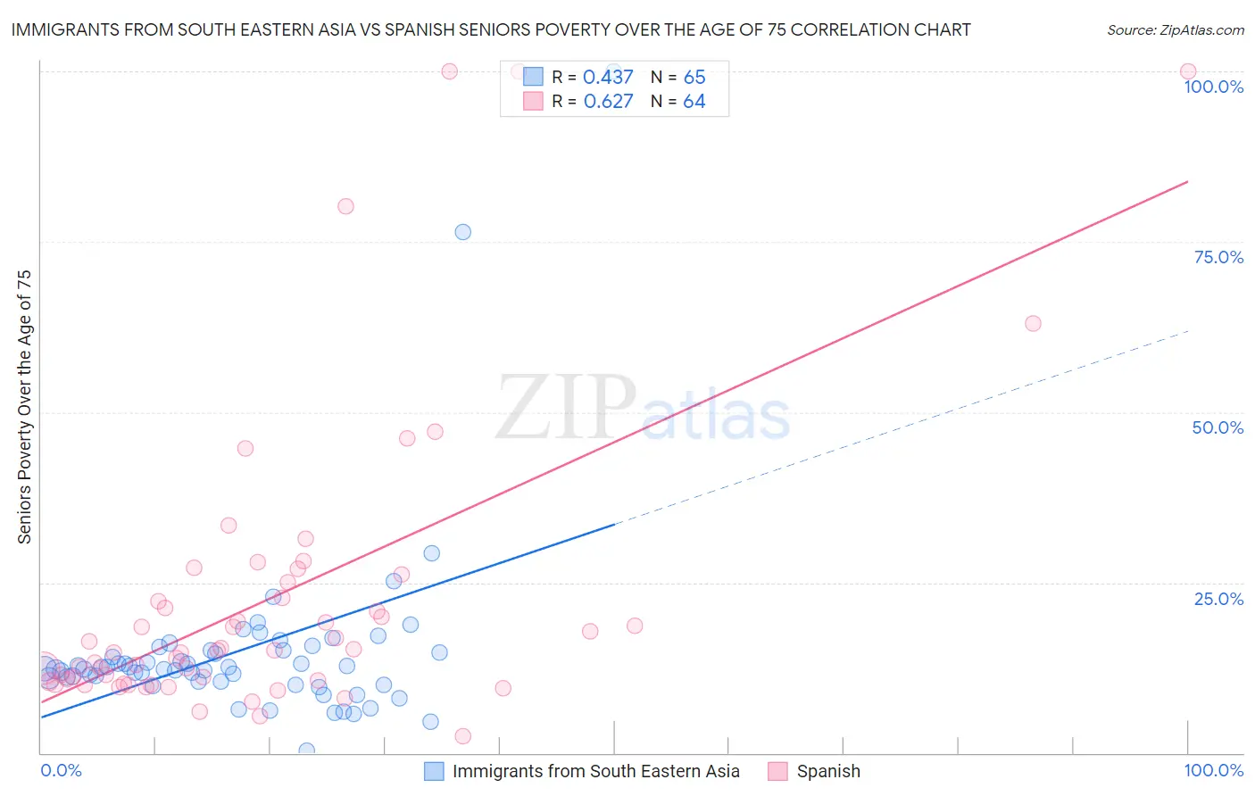 Immigrants from South Eastern Asia vs Spanish Seniors Poverty Over the Age of 75