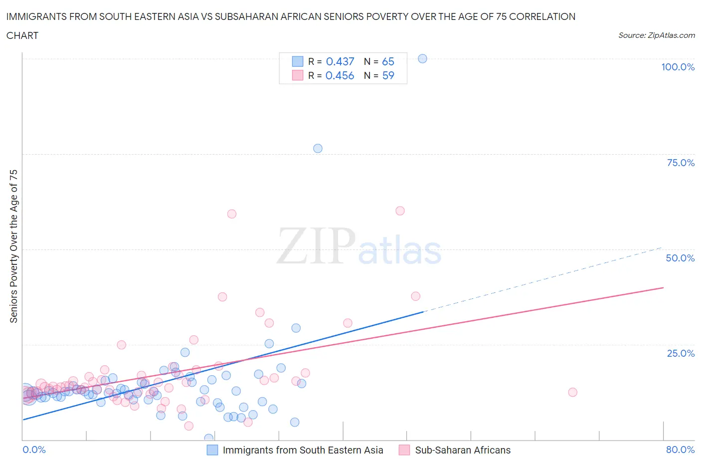 Immigrants from South Eastern Asia vs Subsaharan African Seniors Poverty Over the Age of 75