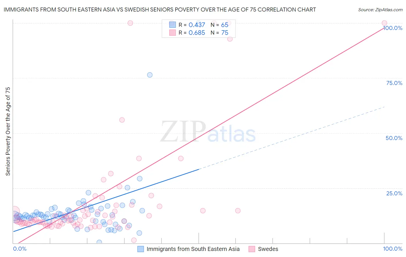Immigrants from South Eastern Asia vs Swedish Seniors Poverty Over the Age of 75