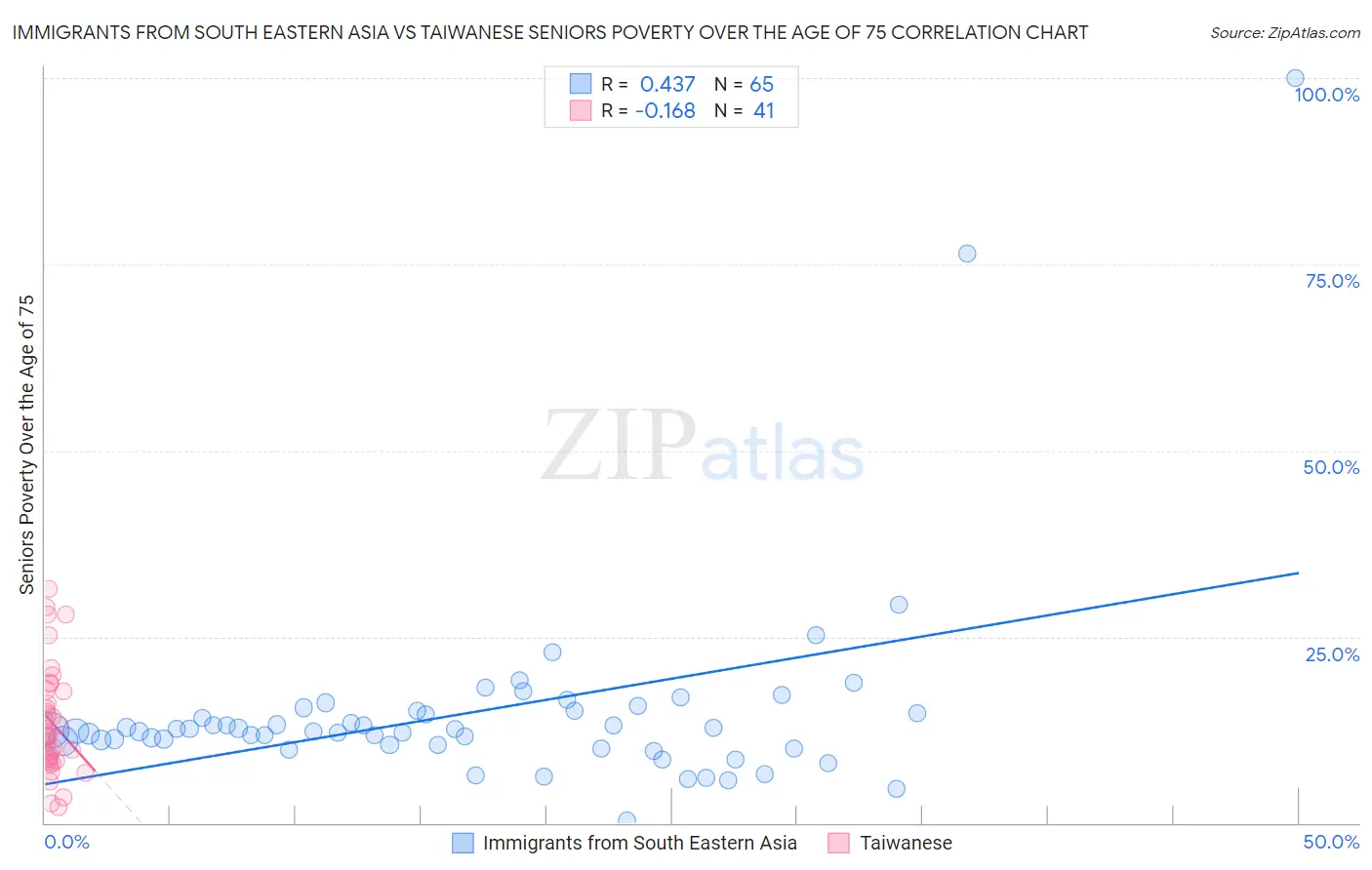 Immigrants from South Eastern Asia vs Taiwanese Seniors Poverty Over the Age of 75