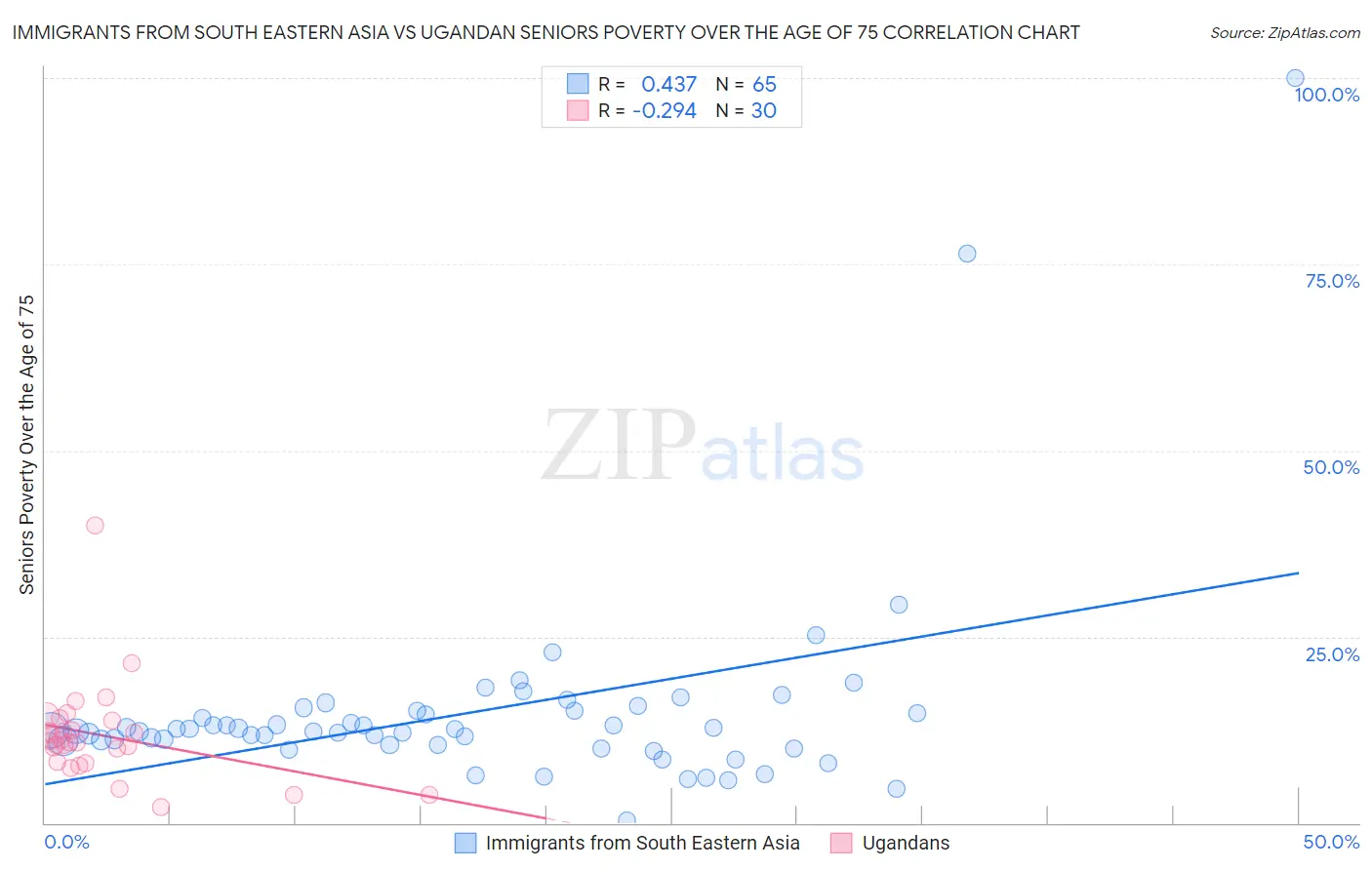 Immigrants from South Eastern Asia vs Ugandan Seniors Poverty Over the Age of 75