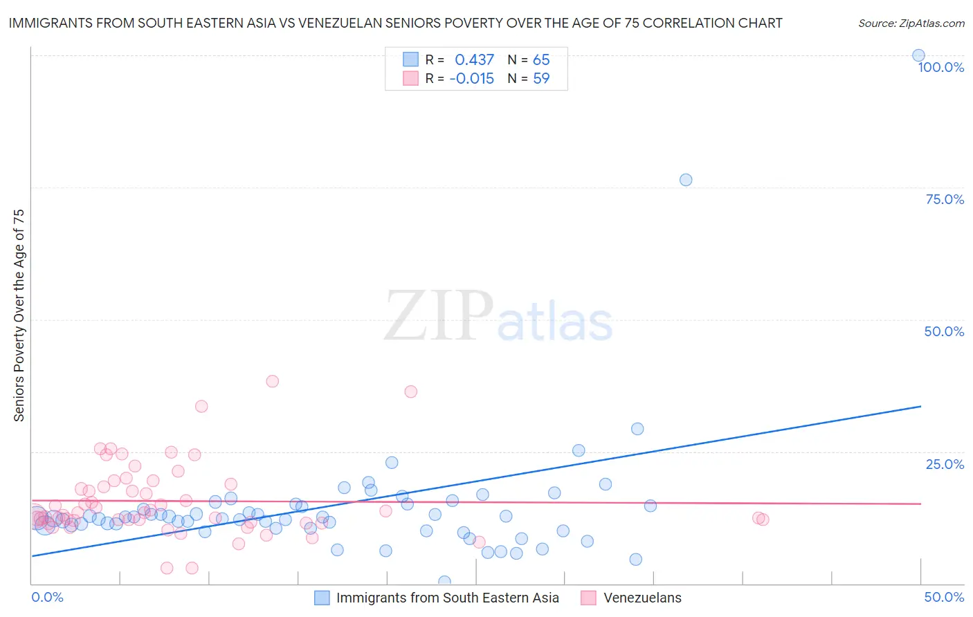 Immigrants from South Eastern Asia vs Venezuelan Seniors Poverty Over the Age of 75