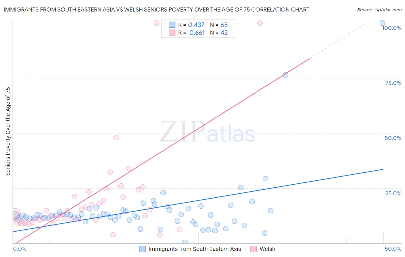 Immigrants from South Eastern Asia vs Welsh Seniors Poverty Over the Age of 75