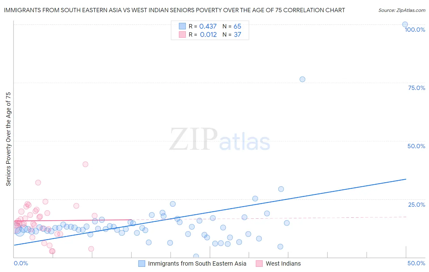 Immigrants from South Eastern Asia vs West Indian Seniors Poverty Over the Age of 75