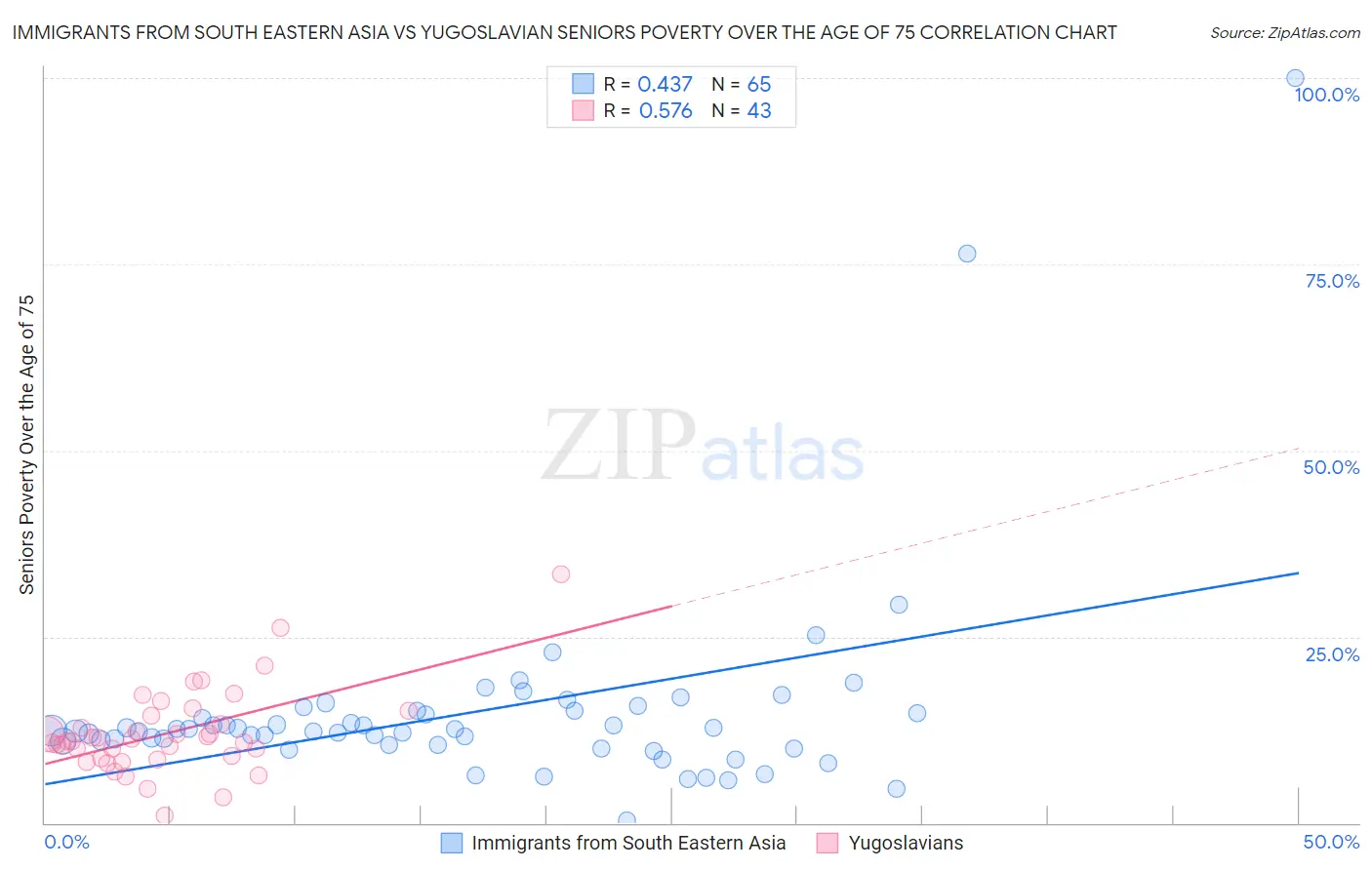 Immigrants from South Eastern Asia vs Yugoslavian Seniors Poverty Over the Age of 75