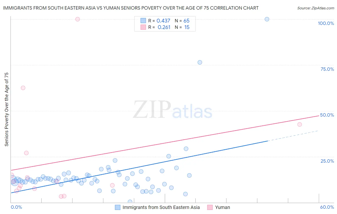 Immigrants from South Eastern Asia vs Yuman Seniors Poverty Over the Age of 75