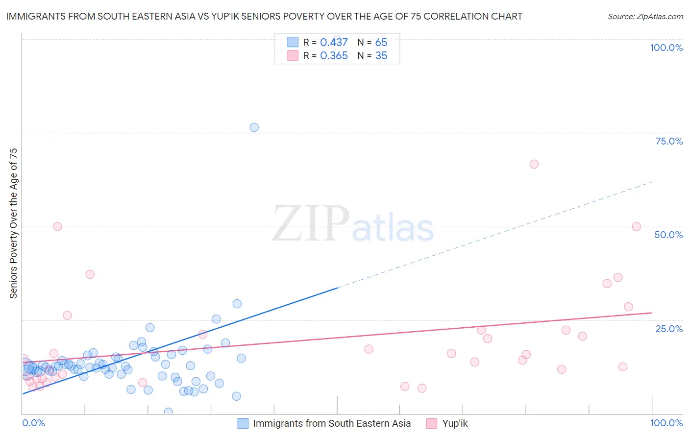 Immigrants from South Eastern Asia vs Yup'ik Seniors Poverty Over the Age of 75
