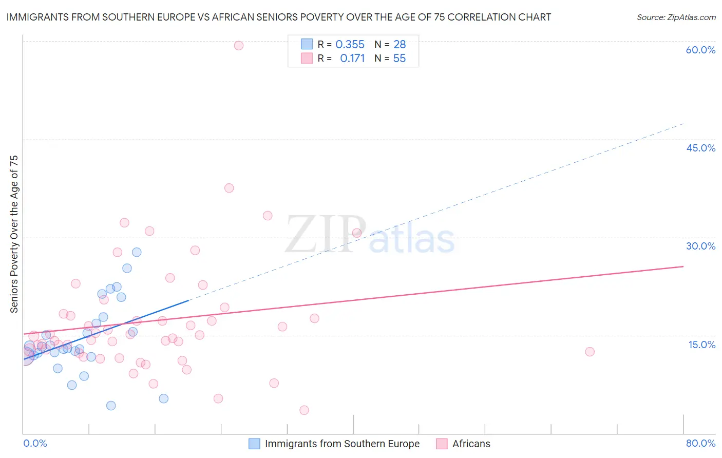 Immigrants from Southern Europe vs African Seniors Poverty Over the Age of 75