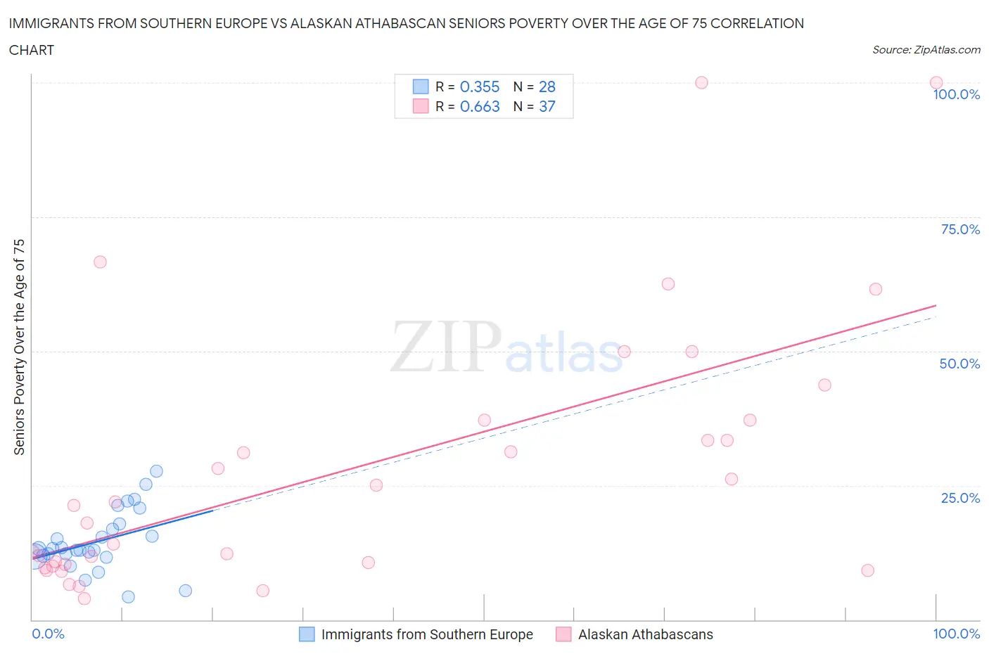 Immigrants from Southern Europe vs Alaskan Athabascan Seniors Poverty Over the Age of 75