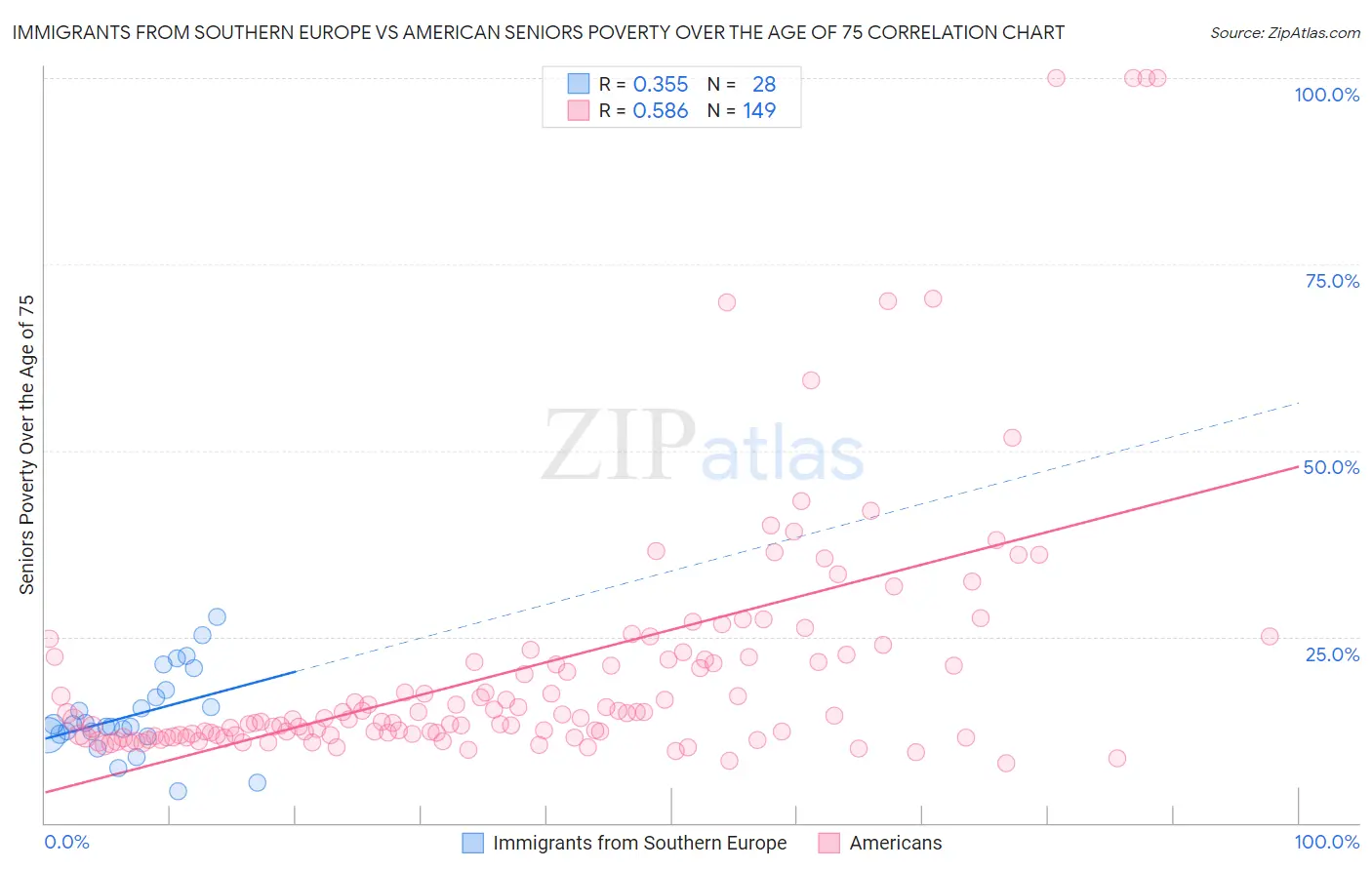 Immigrants from Southern Europe vs American Seniors Poverty Over the Age of 75