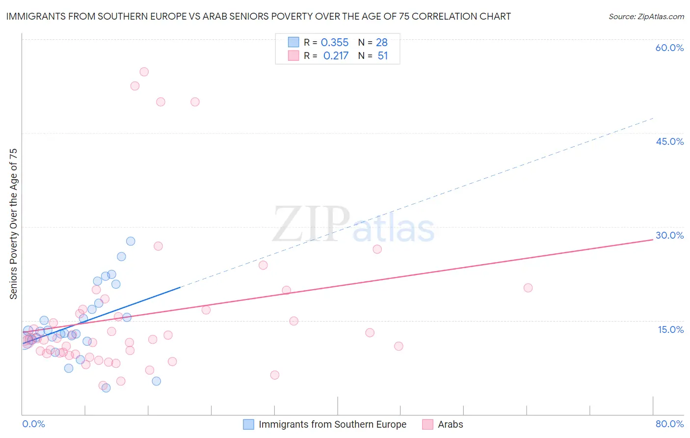 Immigrants from Southern Europe vs Arab Seniors Poverty Over the Age of 75